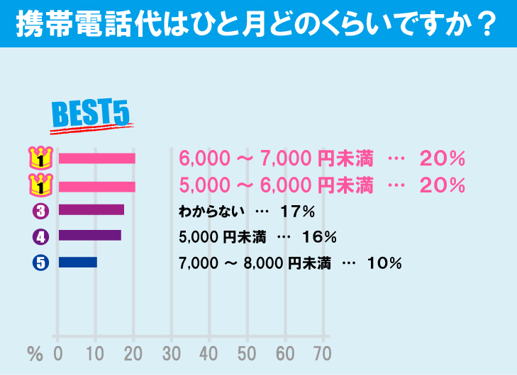 東京学芸大学学生の生活事情