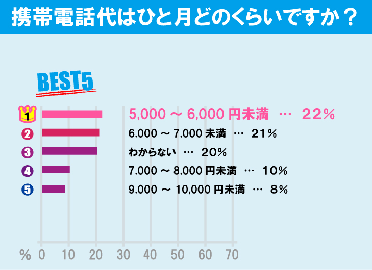 早稲田大学（早稲田キャンパス）学生の生活事情