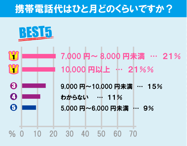 大正大学学生の生活事情