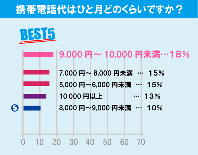 東京家政大学（板橋キャンパス）学生の生活事情