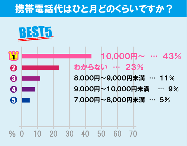 東京理科大学（葛飾キャンパス）学生の生活事情