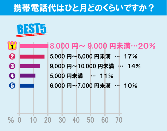 東洋大学（白山キャンパス）学生の生活事情