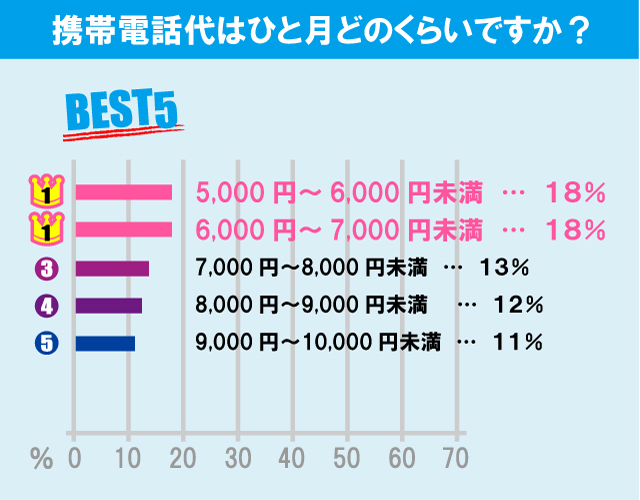 獨協大学学生の生活事情