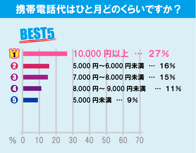 日本大学 経済学部学生の生活事情