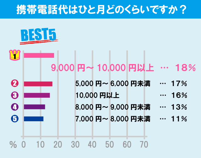 日本大学 法学部学生の生活事情