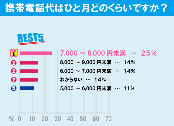 武蔵野大学（武蔵野キャンパス）学生の生活事情