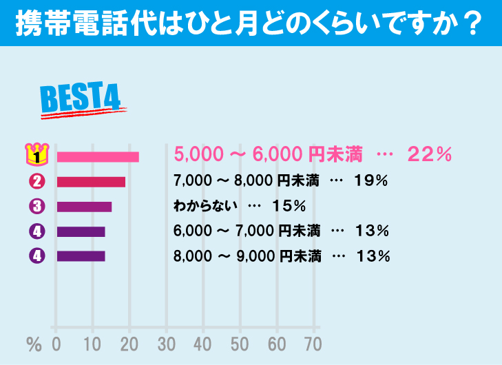 明治大学（和泉キャンパス）学生の生活事情