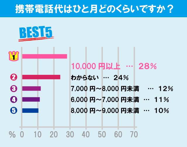 立教大学（池袋キャンパス）学生の生活事情