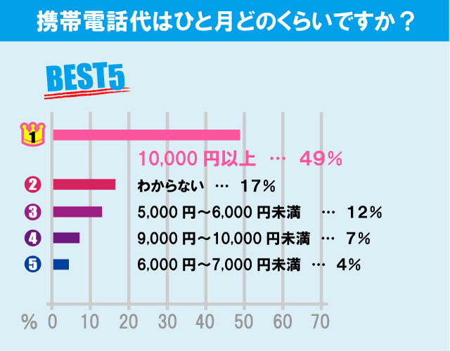 立教大学（新座キャンパス）学生の生活事情