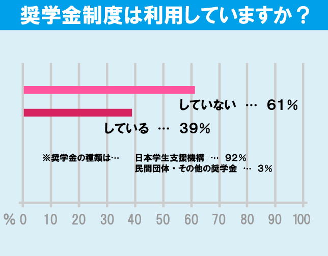 青山学院大学（青山キャンパス）学生の生活事情