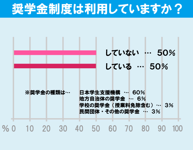 神奈川大学（横浜キャンパス）学生の生活事情