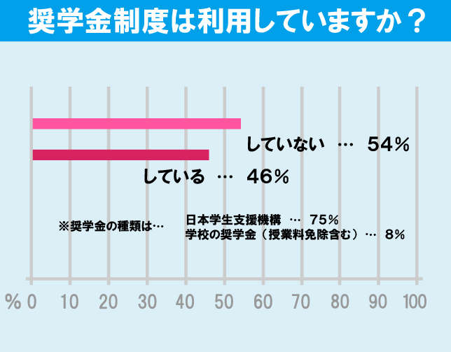 慶應義塾大学（日吉キャンパス）学生の生活事情