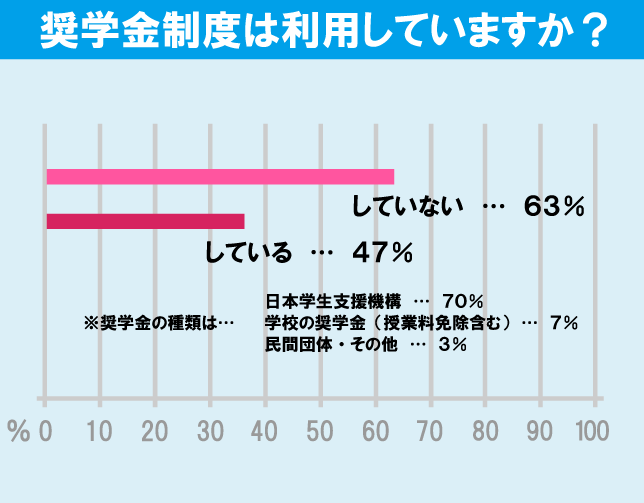 國學院大學（渋谷キャンパス）学生の生活事情