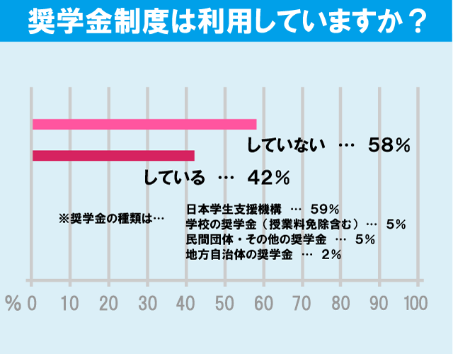 国士舘大学（世田谷キャンパス）学生の生活事情