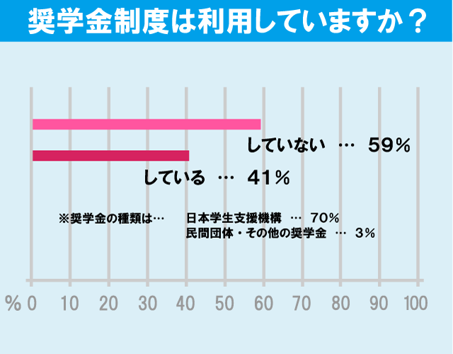 駒澤大学学生の生活事情