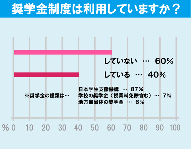 埼玉大学学生の生活事情