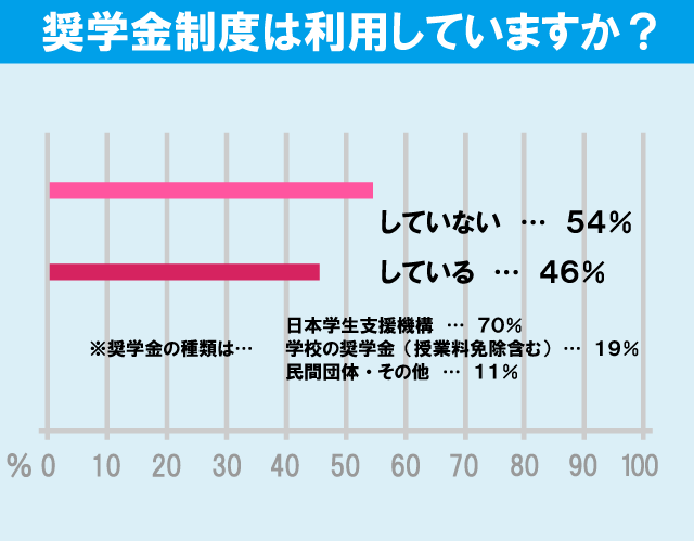 芝浦工業大学（大宮キャンパス）学生の生活事情