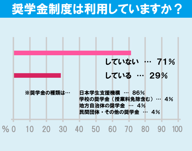 城西大学学生の生活事情