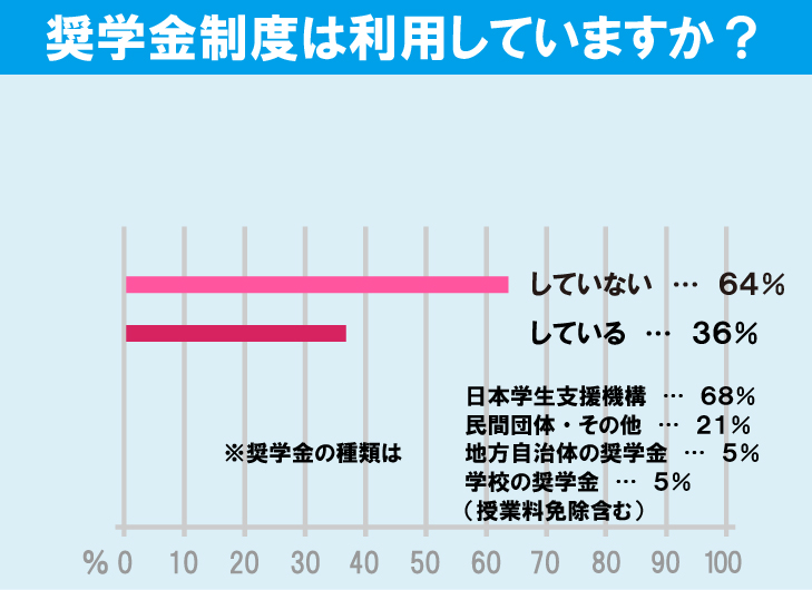 東京都立大学（南大沢キャンパス）学生の生活事情