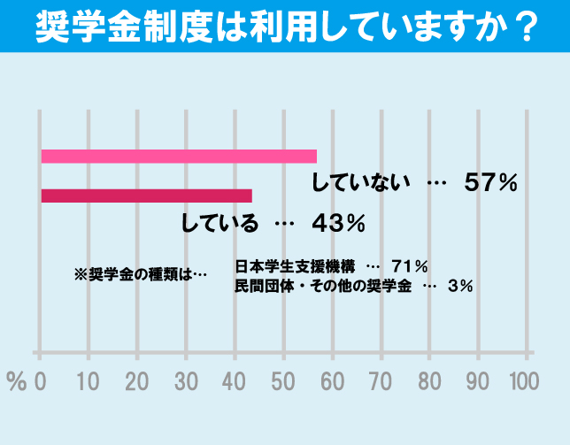 専修大学（生田キャンパス）学生の生活事情