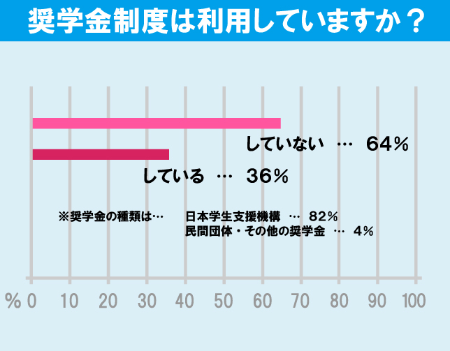 玉川大学学生の生活事情