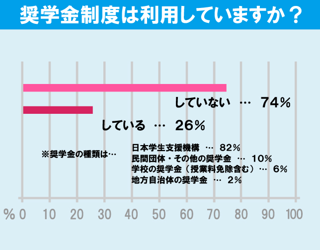 東京工業大学（大岡山キャンパス）学生の生活事情