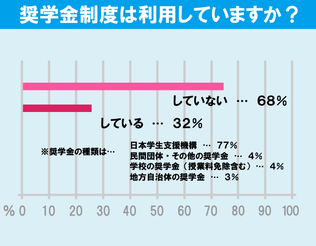 東京大学（駒場キャンパス）学生の生活事情