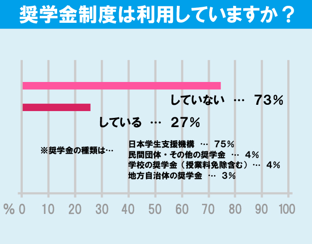 東京農業大学（世田谷キャンパス）学生の生活事情