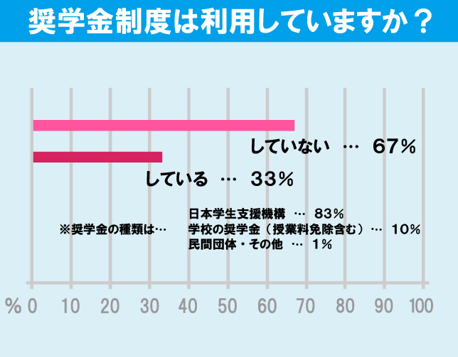 明治大学（生田キャンパス）学生の生活事情