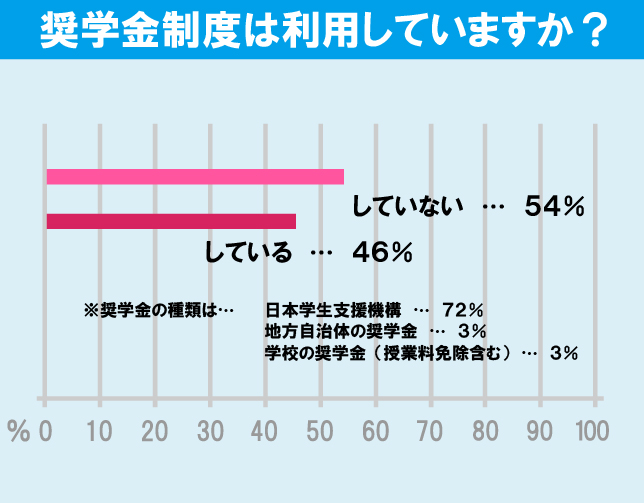 横浜国立大学学生の生活事情