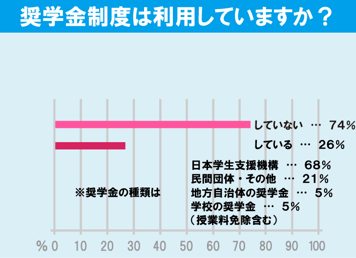 上智大学学生の生活事情