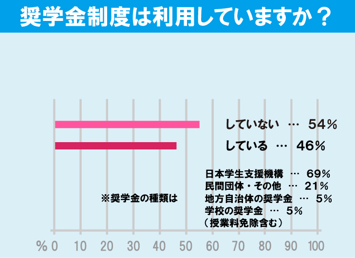 中央大学（多摩キャンパス）学生の生活事情