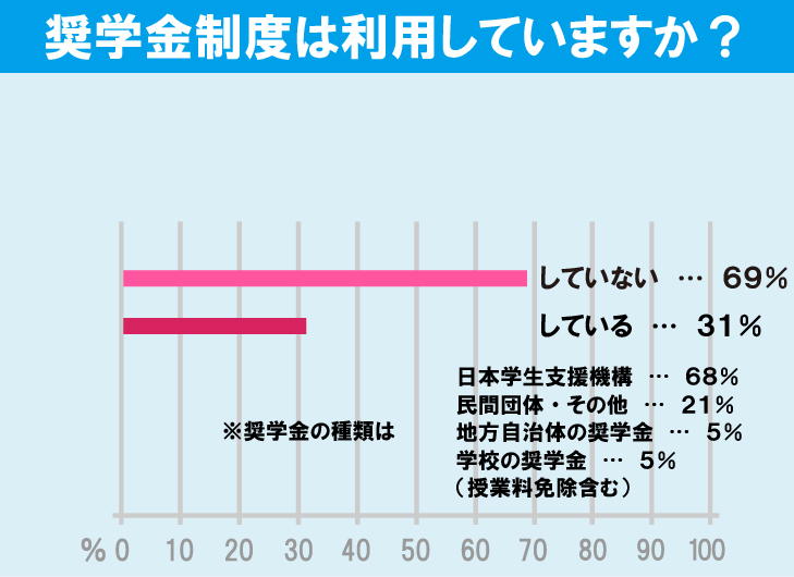 電気通信大学学生の生活事情