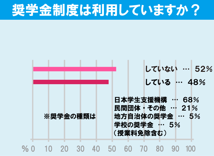 東京学芸大学学生の生活事情