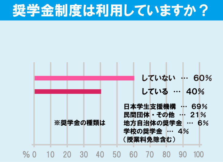 早稲田大学（早稲田キャンパス）学生の生活事情