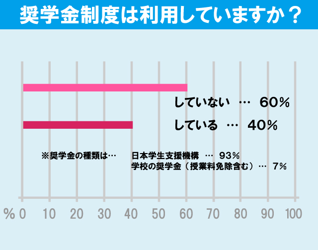 大正大学学生の生活事情