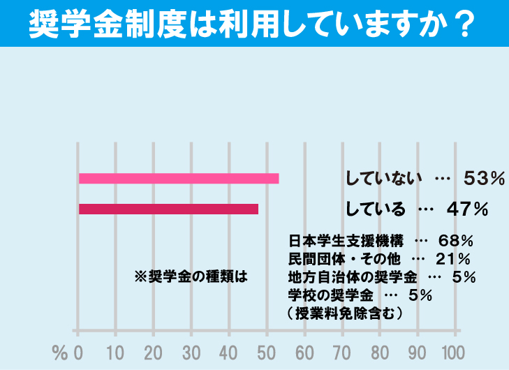 東京農工大学 工学部学生の生活事情