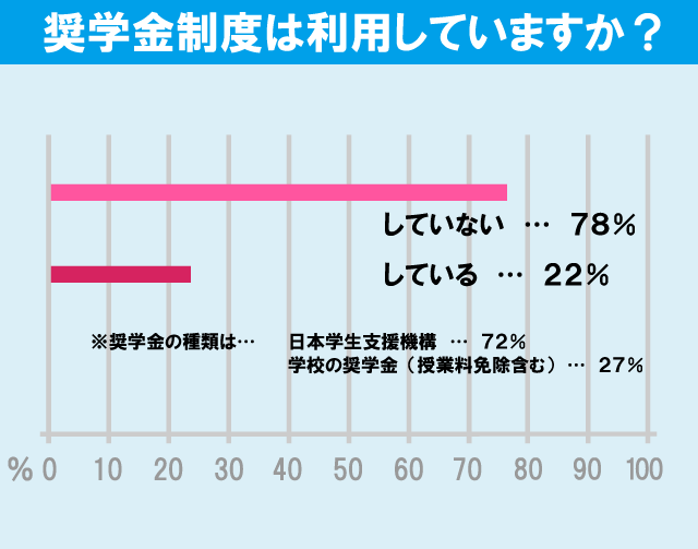 東京理科大学（葛飾キャンパス）学生の生活事情