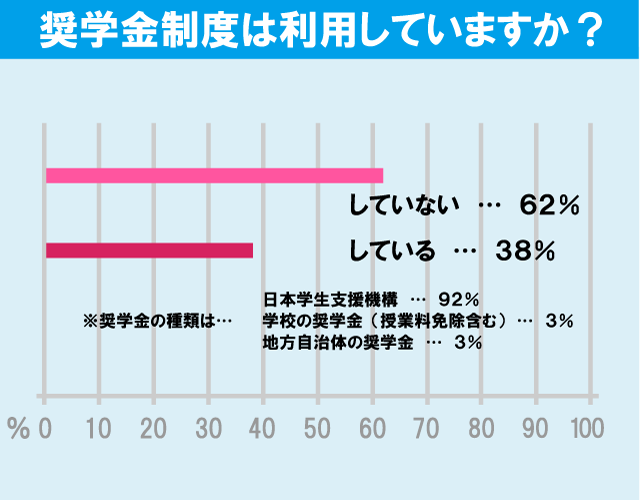 東洋大学（白山キャンパス）学生の生活事情