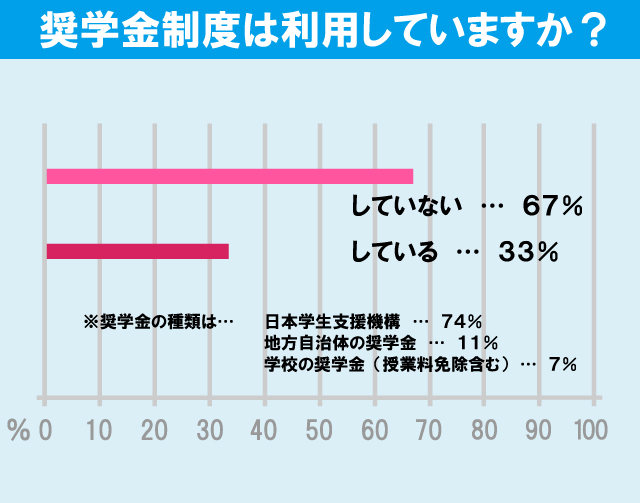 日本大学 経済学部学生の生活事情