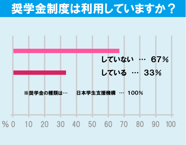 日本大学 法学部学生の生活事情