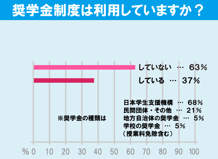 一橋大学学生の生活事情