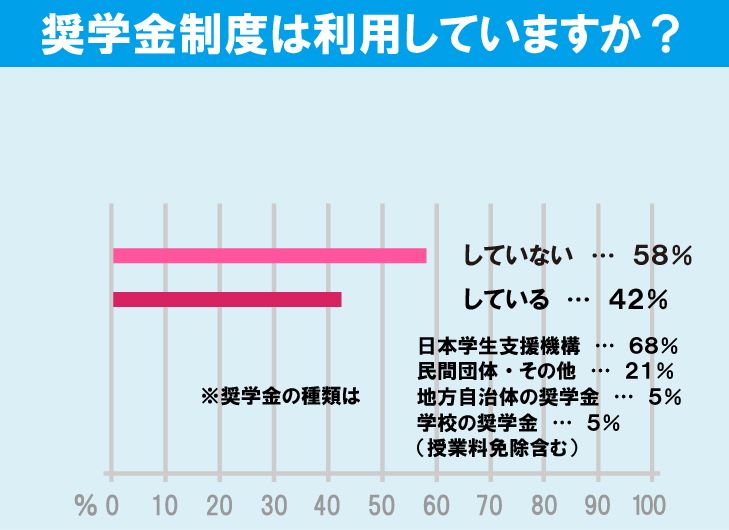 法政大学（市ヶ谷キャンパス）学生の生活事情