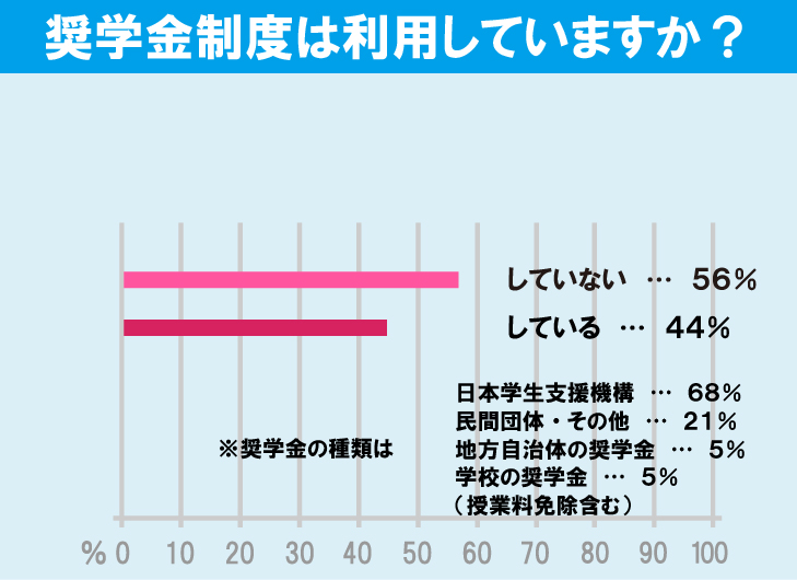 法政大学（小金井キャンパス）学生の生活事情