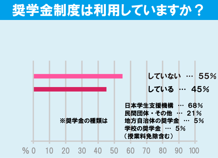 武蔵野大学（武蔵野キャンパス）学生の生活事情