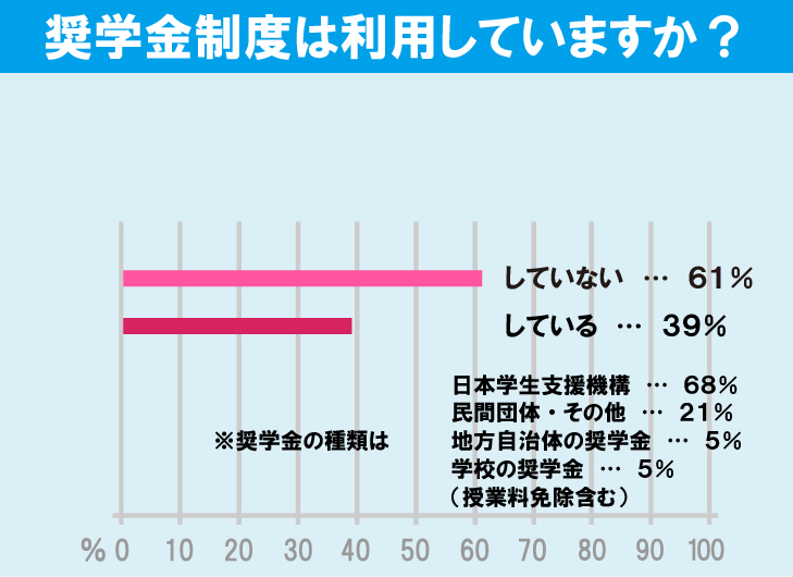 明治大学（和泉キャンパス）学生の生活事情