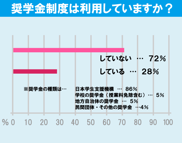 立教大学（池袋キャンパス）学生の生活事情