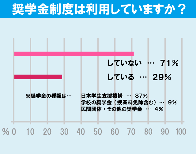 立教大学（新座キャンパス）学生の生活事情