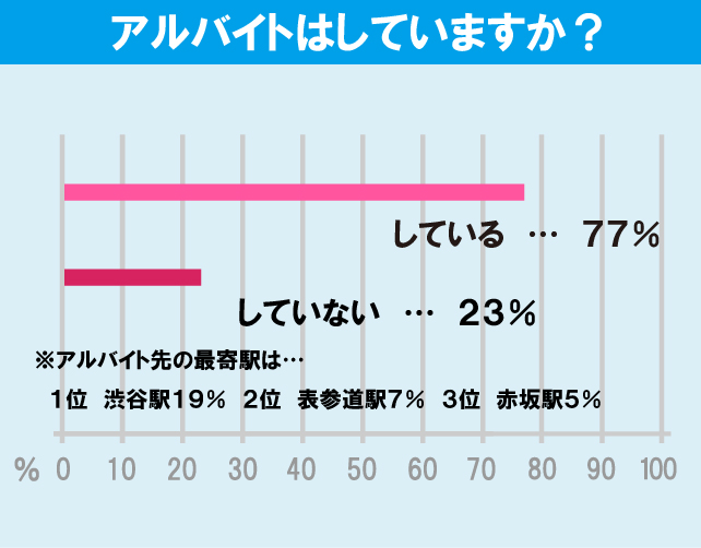 青山学院大学（青山キャンパス）学生のアルバイト事情