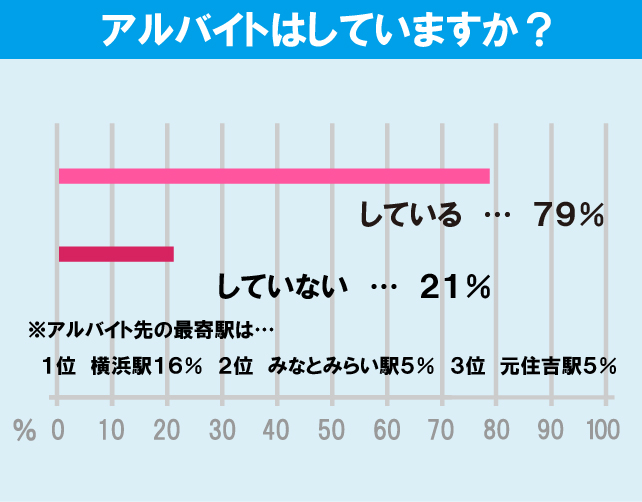 神奈川大学（横浜キャンパス）学生のアルバイト事情